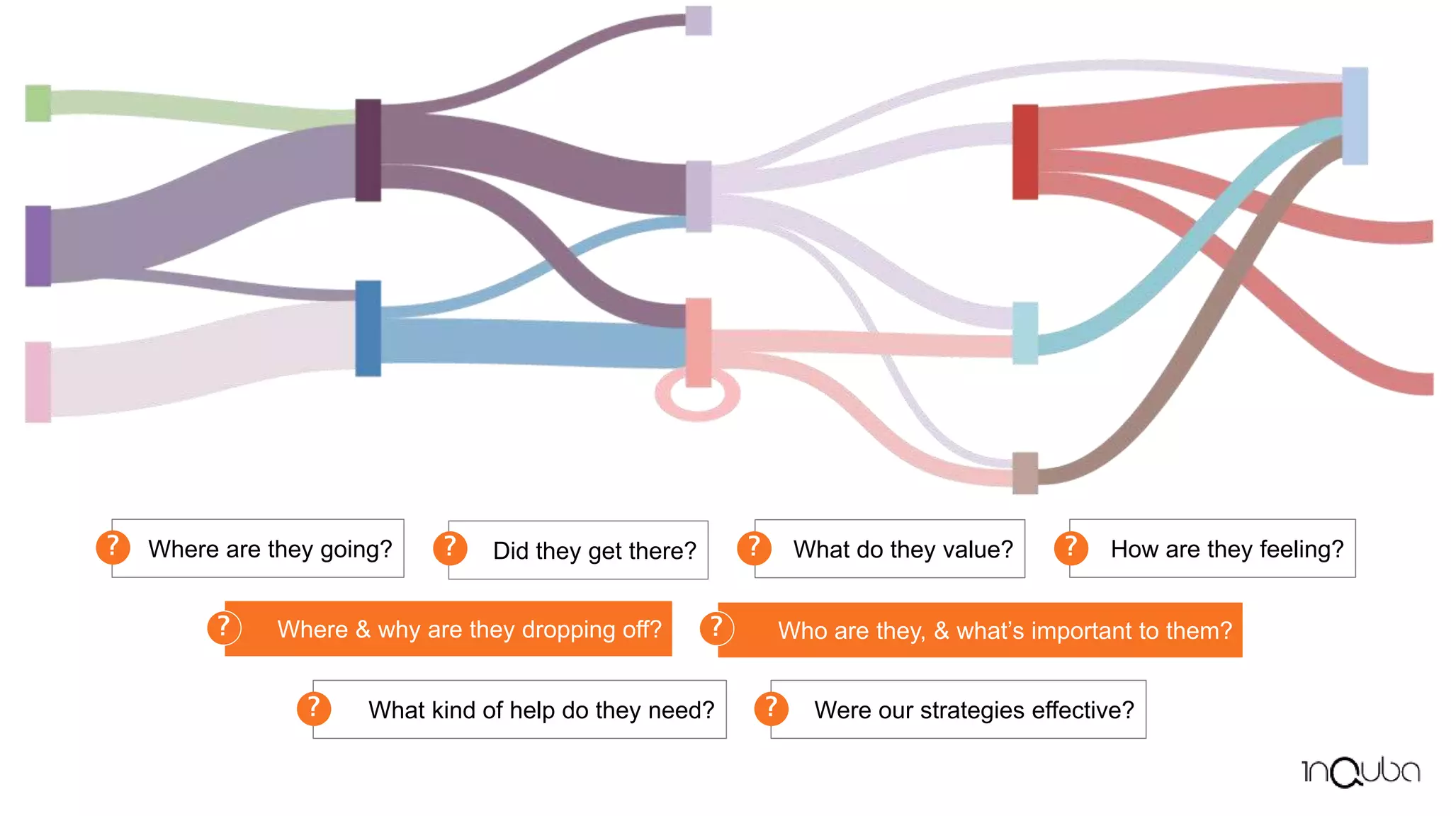 Where are they going?
?
Where & why are they dropping off?
?
How are they feeling?
?
What do they value?
?
Did they get there?
?
Who are they, & what’s important to them?
?
Were our strategies effective?
?
What kind of help do they need?
?
Where & why are they dropping off?
? Who are they, & what’s important to them?
?
 