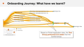 Onboarding Journey: What have we learnt?
Test Group
Control Group
46% of members who responded to a
nudge went on to regis...