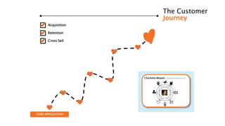 Charlotte Weaver: charlotte@email.com
Acquisition
Retention
Cross Sell
CARD APPLICATION
The Customer
Journey
 