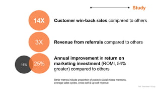16% 25%
Annual improvement in return on
marketing investment (ROMI, 54%
greater) compared to others
3X Revenue from referrals compared to others
14X Customer win-back rates compared to others
Ref: Aberdeen Group
Other metrics include proportion of positive social media mentions,
average sales cycles, cross-sell & up-sell revenue
Study
 
