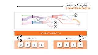 Journey Analytics:
a layered solution
A B C D
LOB systems
1 2 3 4
Applications
JOURNEY ANALYTICS
 