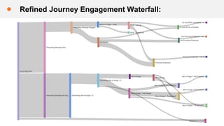 Refined Journey Engagement Waterfall:
 