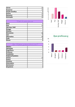 Estilo de música
Terror                                           22   14
Suspense                                         14   12
Ficção Cientifica                                 6   10
                                                       8
Drama                                            13
                                                       6
Romance                                          14    4
Animação                                         22    2
                                                       0
                Estilo de música favorito




                                                                                                Reagge




                                                                                                                                                   Jazz
                                                           Rock

                                                                    Pop

                                                                               Hip-Hop / RAP




                                                                                                                            Electrónica
                                                                                                             Clássica
Rock                                              6
Pop                                              14
Hip-Hop / RAP                                     9
Reagge                                            5
Clássica                                          2
Electrónica                                      14
Jazz                                              5
Alternativa                                      13                 Que profissao gostarias
Fado                                              2   10
House                                             5
                                                       8

         Que Profissão gostarias de vir a ter?         6

Médico                                            6    4
Advogado                                          1
                                                       2
Engenheiro                                        1
Professor                                         1    0
Futebolista
                                                           Médico




                                                                                 Engenheiro




                                                                                                                              Padeiro/Pasteleiro
                                                                    Advogado




                                                                                                 Professor

                                                                                                              Futebolista




                                                                                                                                                    Artista
                                                  3
Padeiro/Pasteleiro                                1
Artista                                          10
Polícia                                           1
Cientista                                         5
Informático                                       1
Astrónomo                                         2
Arquitecto                                        4
 