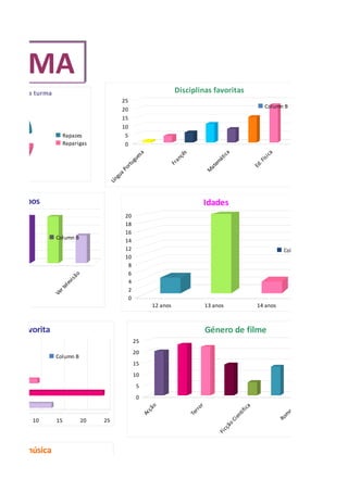 URMA
aparigas na turma                                                              Disciplinas favoritas
                                                25
%                                                                                                                            Column B
                                                20
                                                15
                                                10
                          Rapazes                5
                          Raparigas              0




                                                                                                    a




                                                                                                                            ca
                                                          a




                                                                                  ês




                                                                                                     ic
                                                       es




                                                                               nç




                                                                                                                           ís i
                                                                                                   át
                                                     gu




                                                                             a




                                                                                                                         .F
                                                                                                 em
                                                    rtu




                                                                          Fr




                                                                                                                       Ed
                                                                                               at
                                               Po




 44%




                                                                                              M
                                                a
                                             gu
                                          Lín




 ssatempos                                                                                    Idades
                                                    20
                                                    18
                                                    16
                     Column B
                                                    14
                                                    12                                                                               Column B
                                                    10
                                                     8
                                                     6
                            ão
        a
       m




                             is




                                                     4
     ne




                           ev
     ci




                        el




                                                     2
ao




                      rt
                    Ve
Ir




                                                     0
                                                                     12 anos                  13 anos                    14 anos



mida favorita                                                                                 Género de filme
                                                         25
                                                         20                                                                                  Column B
                     Column B
                                                         15
                                                         10
                                                          5
                                                          0
                                                                                                                                        ce
                                                                ão




                                                                                         or




                                                                                                                ca




                                                                                                                                      an
                                                                                         rr




                                                                                                                   i
                                                                 ç




                                                                                                               ti f
                                                              Ac




                                                                                       Te




                                                                                                                                     m
                                                                                                             en




                                                                                                                                   Ro




      5     10       15           20     25
                                                                                                          Ci
                                                                                                        o
                                                                                                    çã
                                                                                                     c
                                                                                                  Fi




tilo de música
                              Column B
 