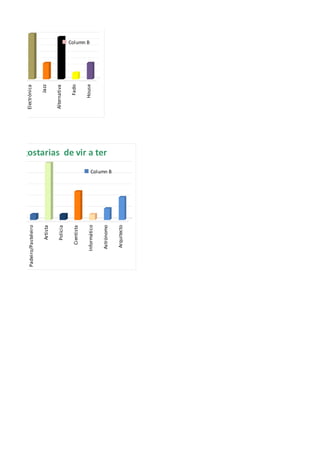 Professor                                                   Reagge


       Futebolista                                                Clássica


Padeiro/Pasteleiro                                              Electrónica
                                                                                         tilo de música

           Artista                                                     Jazz


           Polícia                                              Alternativa


         Cientista                                                    Fado
                                                                              Column B




      Informático                                                    House




                                fissao gostarias de vir a ter
       Astrónomo




                     Column B
        Arquitecto
 