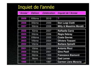 Inquiet de l’année
“Année”   Edition   Célébration   Inquiet de l’Année

 2009     XIIIème      2010       ?
 2008     XIIème       2009       Don Luigi Ciotti
 2007     XIème        2008       Milly & Massimo Moratti

 2006      Xème        2007       Raffaella Carrà
 2005     IXème        2006       Règis Debray
 2004     VIIIème      2005       Costa Gavras
 2003     VIIème       2004       Oliviero Toscani
 2002     VIème        2003       Barbara Spinelli
 2001      Vème        2002       Antonio Ricci
 2000     IVème        2001       Gino Paoli
 1998     IIIème       1999       Francesco Biamonti
 1997      IIème       1998       Gad Lerner
 1996         I        1997       Carmen Llera Moravia   20
 