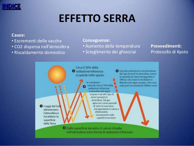 Effetto Serra Cause E Conseguenze Wikipedia