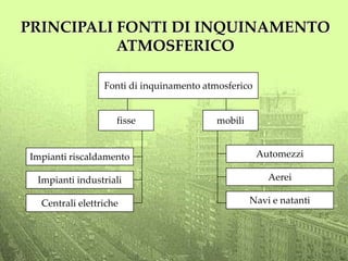 PRINCIPALI FONTI DI INQUINAMENTO
ATMOSFERICO
Fonti di inquinamento atmosferico
fisse mobili
Impianti industriali
Centrali elettriche
Impianti riscaldamento Automezzi
Aerei
Navi e natanti
 