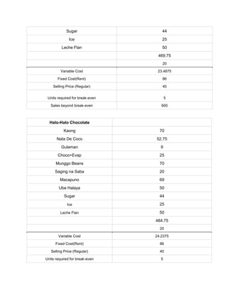 Sugar 44
Ice 25
Leche Flan 50
469.75
20
Variable Cost 23.4875
Fixed Cost(Rent) 86
Selling Price (Regular) 40
Units required for break-even 5
Sales beyond break-even 600
Halo-Halo Chocolate
Kaong 70
Nata De Coco 52.75
Gulaman 9
Choco+Evap 25
Munggo Beans 70
Saging na Saba 20
Macapuno 69
Ube Halaya 50
Sugar 44
Ice 25
Leche Flan 50
484.75
20
Variable Cost 24.2375
Fixed Cost(Rent) 86
Selling Price (Regular) 40
Units required for break-even 5
 