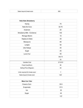Sales beyond break-even 600
Halo-Halo Strawberry
Kaong 70
Nata De Coco 52.75
Gulaman 20
Strawberry Milk - Condense 140
Munggo Beans 10
Saging na Saba 20
Macapuno 69
Langka 50
Ube Halaya 44
Sugar 25
Leche Flan 50
550.75
20
Variable Cost 27.5375
Fixed Cost(Rent) 86
Selling Price (Regular) 40
Units required for break-even 7
Sales beyond break-even 520
Mais Con Yelo
Creamy Corn 35.5
Evaporada 37.5
Ice 20
Sugar 44
137
 