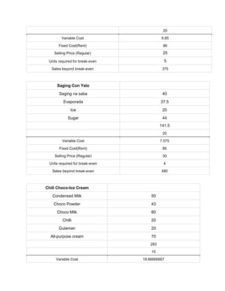 20
Variable Cost 6.85
Fixed Cost(Rent) 86
Selling Price (Regular) 25
Units required for break-even 5
Sales beyond break-even 375
Saging Con Yelo
Saging na saba 40
Evaporada 37.5
Ice 20
Sugar 44
141.5
20
Variable Cost 7.075
Fixed Cost(Rent) 86
Selling Price (Regular) 30
Units required for break-even 4
Sales beyond break-even 480
Chili Choco-Ice Cream
Condensed Milk 50
Choco Powder 43
Choco Milk 80
Chilli 20
Gulaman 20
All-purpose cream 70
283
15
Variable Cost 18.86666667
 