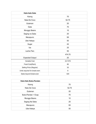 Halo-halo Gata
Kaong 70
Nata De Coco 52.75
Gulaman 20
Gata 75
Munggo Beans 10
Saging na Saba 20
Macapuno 69
Ube Halaya 50
Sugar 44
Ice 25
Leche Flan 50
474.75
Expected Output 20
Variable Cost 23.7375
Fixed Cost(Rent) 86
Selling Price (Regular) 35
Units required for break-even 8
Sales beyond break-even 420
Halo-Halo Buko-Pandan
Kaong 70
Nata De Coco 52.75
Gulaman 20
Buko-Pandan + Evap 70
Munggo Beans 10
Saging Na Saba 20
Macapuno 69
Ube Halaya 50
 