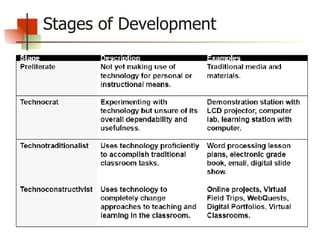 Stages of Development 