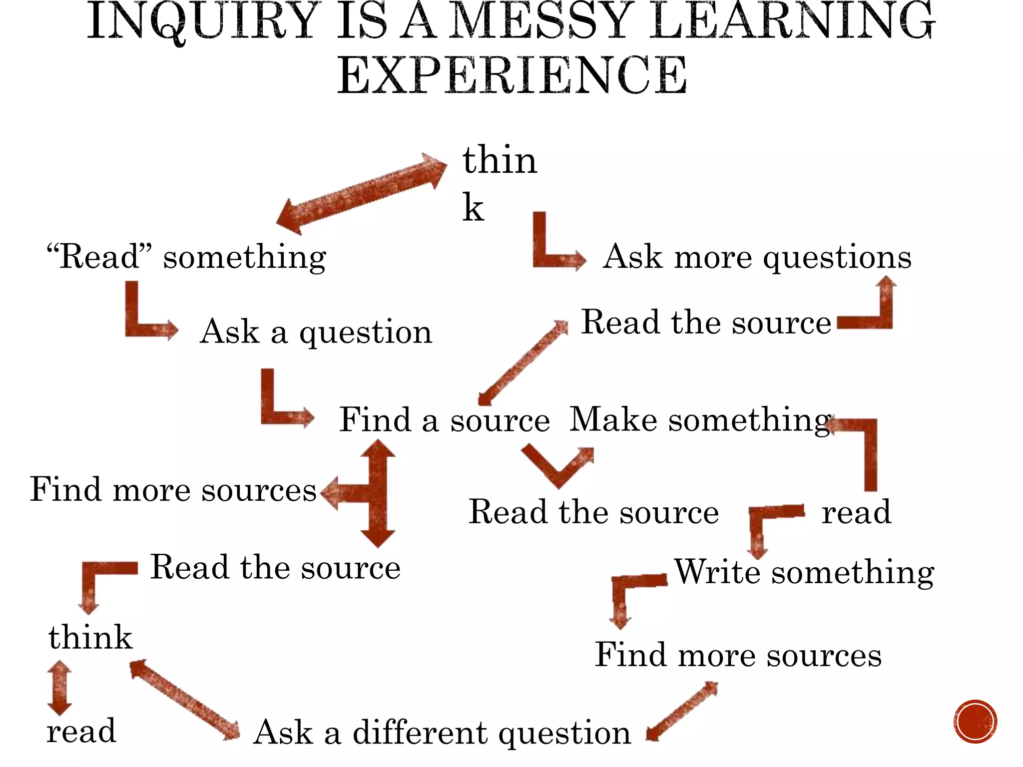 General
“Read” something
Find a source
Read the source
Ask a question
Write somethingRead the source
Read the source
Make something
Ask a different question
Find more sources
Find more sources
Ask more questions
thin
k
think
read
read
 
