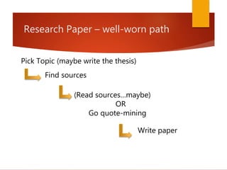 Research Paper – well-worn path
General
Pick Topic (maybe write the thesis)
Find sources
(Read sources…maybe)
OR
Go quote-mining
Write paper
 