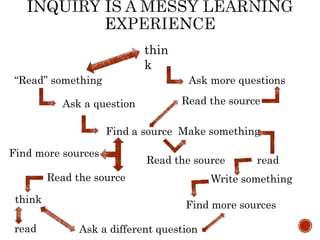 General
“Read” something
Find a source
Read the source
Ask a question
Write somethingRead the source
Read the source
Make something
Ask a different question
Find more sources
Find more sources
Ask more questions
thin
k
think
read
read
 