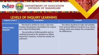 Inquiry
Level 2
Description Example
STRUCT
URED
INQUIR
Y
This level is similar
to Level 1, but now
involves developing a
foundation for inquiry
and critical thinking
skills.
You provide an
initial question and an
outlined procedure for
students to follow.
Important, however, is
that the results are
unknown.
You direct students
to take soil samples
from several different
locations (e.g. home,
school, park) and
analyze the
composition for
differences.
Inquiry Level 2 Description Example
STRUCTURED
INQUIRY
This level is similar to Level 1, but now
involves developing a foundation for inquiry
and critical thinking skills.
You provide an initial question and an
outlined procedure for students to follow.
Important, however, is that the results are
unknown.
You direct students to take soil samples
from several different locations (e.g. home,
school, park) and analyze the composition
for differences.
LEVELS OF INQUIRY LEARNING
 