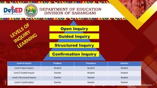 Level of Inquiry Problem Procedure Solution
Level 4 Open Inquiry Student Student Student
Level 3 Guided Inquiry Teacher Student Student
Level 2 Structured Inquiry Teacher Teacher Student
Level 1 Confirmation Teacher Teacher Teacher
Confirmation Inquiry
Structured Inquiry
Guided Inquiry
Open Inquiry
LEVELS OF
INQUIRY
LEARNING
 
