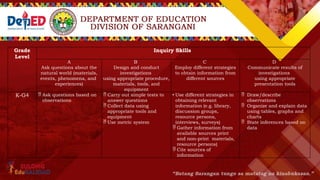 Grade
Level
Inquiry Skills
A
Ask questions about the
natural world (materials,
events, phenomena, and
experiences)
B
Design and conduct
investigations
using appropriate procedure,
materials, tools, and
equipment
C
Employ different strategies
to obtain information from
different sources
D
Communicate results of
investigations
using appropriate
presentation tools
K-G4  Ask questions based on
observations
 Carry out simple tests to
answer questions
 Collect data using
appropriate tools and
equipment
 Use metric system
• Use different strategies in
obtaining relevant
information (e.g. library,
discussion groups,
resource persons,
interviews, surveys)
 Gather information from
available sources print
and non-print materials,
resource persons)
 Cite sources of
information
 Draw/describe
observations
 Organize and explain data
using tables, graphs and
charts
 State inferences based on
data
 