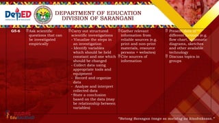 G5-6 Ask scientific
questions that can
be investigated
empirically
Carry out structured
scientific investigations
- Visualize the steps in
an investigation
- Identify variables
which should be held
constant and one which
should be changed
- Collect data using
appropriate tools and
equipment
- Record and organize
data
- Analyze and interpret
collected data
- State a conclusion
based on the data (may
be relationship between
variables)
Gather relevant
information from
reliable sources (e.g.
print and non-print
materials, resource
persons + websites)
Cite sources of
information
 Present data in
different formats (e.g.
flow chart, schematic
diagrams, sketches
and other available
technology
 Discuss topics in
groups
 