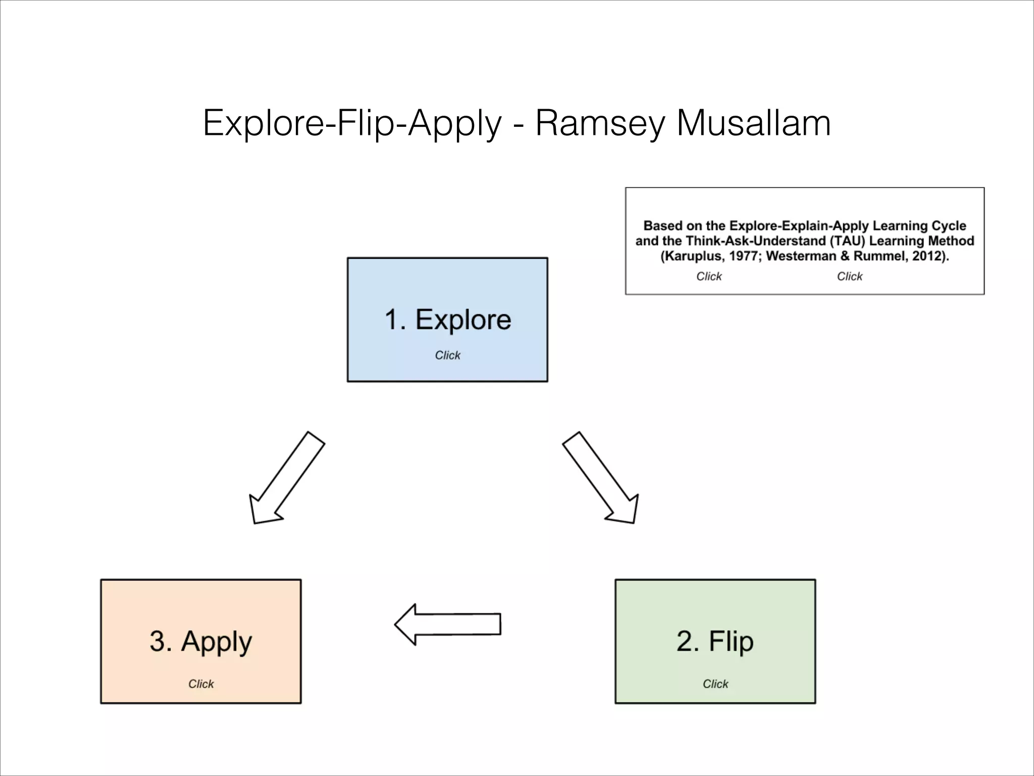 Explore-Flip-Apply - Ramsey Musallam

 