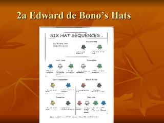 2a Edward de Bono’s Hats 