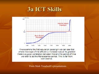 3a ICT Skills From Mark Treadwell’s presentations. 
