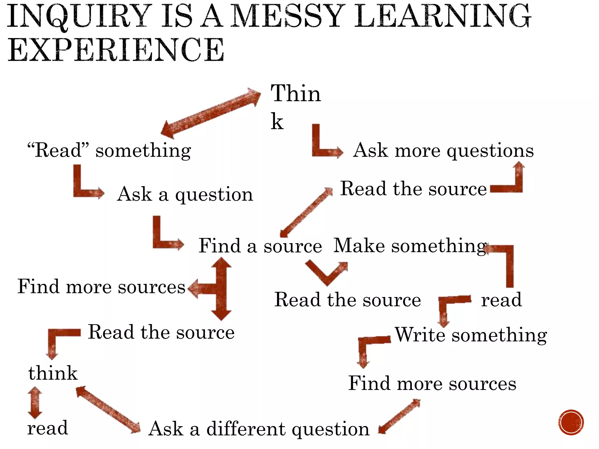 General
“Read” something
Find a source
Read the source
Ask a question
Write somethingRead the source
Read the source
Make something
Ask a different question
Find more sources
Find more sources
Ask more questions
Thin
k
think
read
read
 