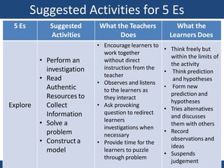 Suggested Activities for 5 Es
5 Es Suggested
Activities
What the Teachers
Does
What the
Learners Does
Explore
• Perform an
investigation
• Read
Authentic
Resources to
Collect
Information
• Solve a
problem
• Constructa
model
• Encourage learners to
work together
without direct
instruction from the
teacher
• Observes and listens
to the learners as
they interact
• Ask provoking
question to redirect
learners
investigations when
necessary
• Provide time for the
learners to puzzle
through problem
• Think freely but
within the limits of
the activity
• Think prediction
and hypotheses
• Form new
prediction and
hypotheses
• Tries alternatives
and discusses
them with others
• Record
observations and
ideas
• Suspends
judgement
 
