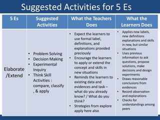 Suggested Activities for 5 Es
5 Es Suggested
Activities
What the Teachers
Does
What the
Learners Does
Elaborate
/Extend
• Problem Solving
• Decision Making
• Experimental
Inquiry
• Think Skill
Activities :
compare, classify
, & apply
• Expect the learners to
use formal label,
definitions, and
explanations provided
preciously
• Encourage the learners
to apply or extend the
concept and skills in
new situations
• Reminds the learners to
existing data and
evidences and task –
what do you already
know? / What do you
think?
• Strategies from explore
apply here also
• Applies new labels,
new definitions
explanations and skills
in new, but similar
situations
• Uses previous
information to ask
questions, propose
solutions, make
decisions and design
experiments
• Draws reasonable
conclusions from
evidences
• Record observation
and explanations
• Checks for
understandings among
peers
 