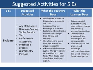 Suggested Activities for 5 Es
5 Es Suggested
Activities
What the Teachers
Does
What the
Learners Does
Evaluate
• Any of the above
• Develop a Scoring
Tool or Rubrics
• Test
• Performance
Assessment
• Produced a
product
• Journal Entry
• Portfolio
• Observes the learners as
they apply new concepts
and skills
• Assessment learners
knowledge as prior skill
• Looks for evidence that the
learners have changed
their thinking and
behaviors
• Allow learners to assess
their own learning and
group process skills
• Ask open-ended questions
such as Why do you think?
What evidences do you
have? What do you know
about? How would you
explain?
• Ask open-ended
questions by using
observations, evidence
and previously
accepted explanations
• Demonstrate an
understanding or
knowledge of the
concept or skills
• Evaluate his / her own
progress and
knowledge
• Ask related questions
that would encourage
future investigations
 