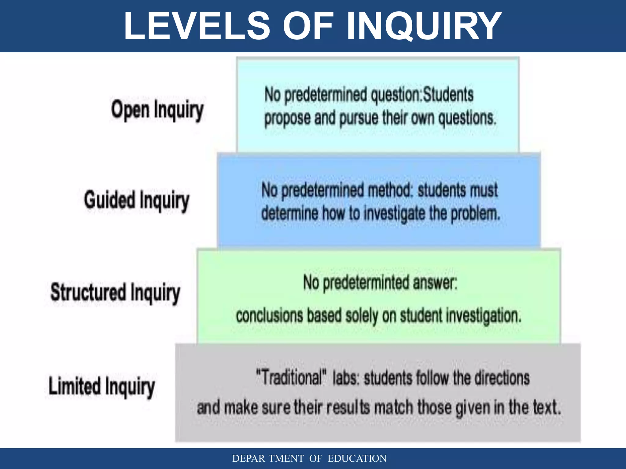 LEVELS OF INQUIRY
DEPAR TMENT OF EDUCATION
 