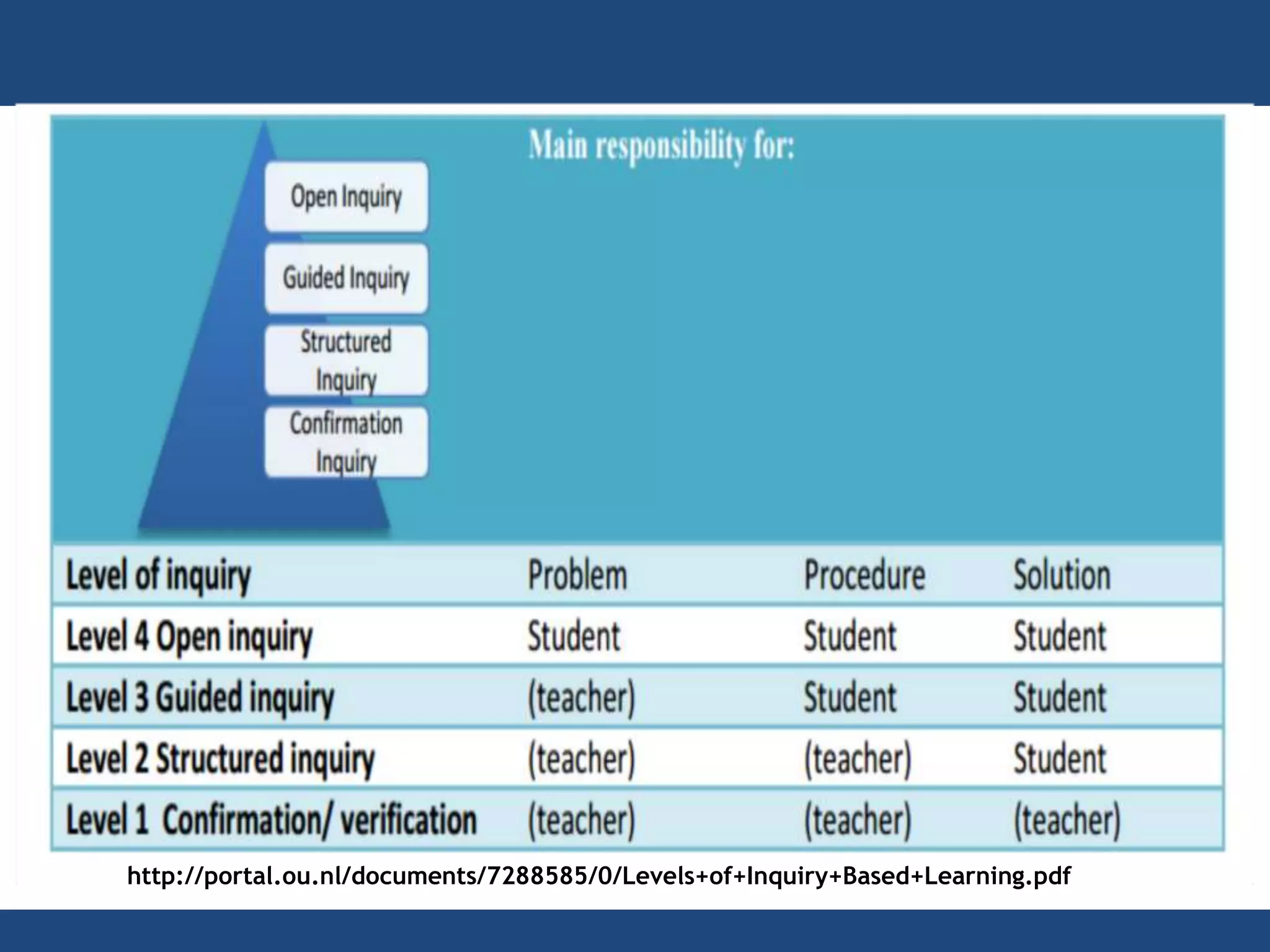 LEVELS OF INQUIRY
DEPAR TMENT OF EDUCATION
http://portal.ou.nl/documents/7288585/0/Levels+of+Inquiry+Based+Learning.pdf
 