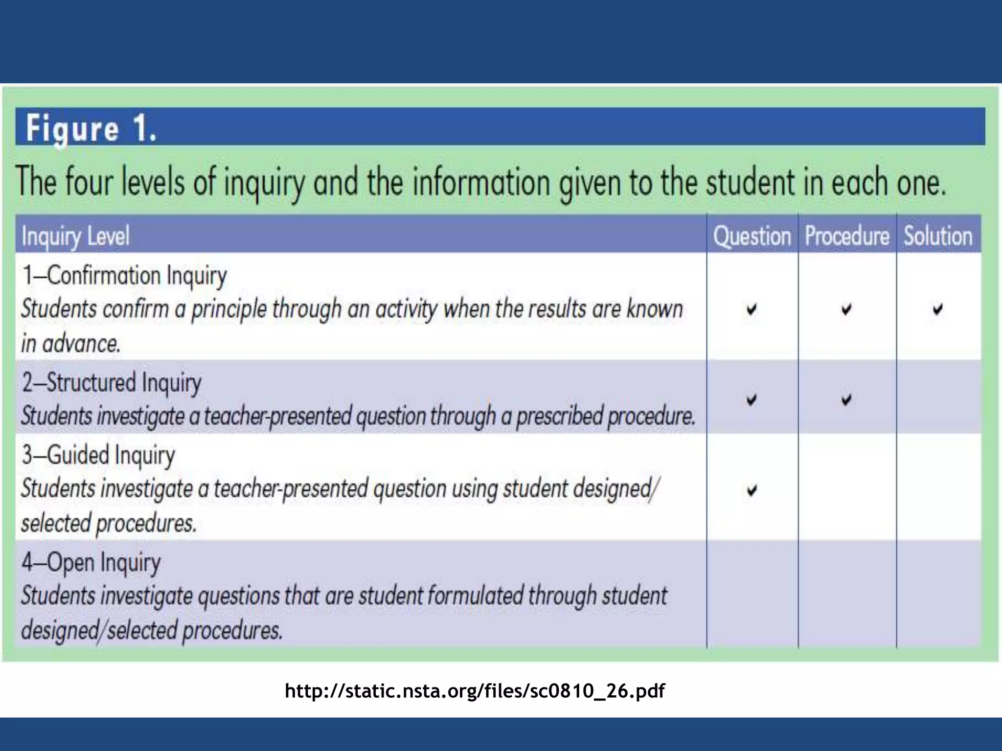 LEVELS OF INQUIRY
DEPAR TMENT OF EDUCATION
http://static.nsta.org/files/sc0810_26.pdf
 