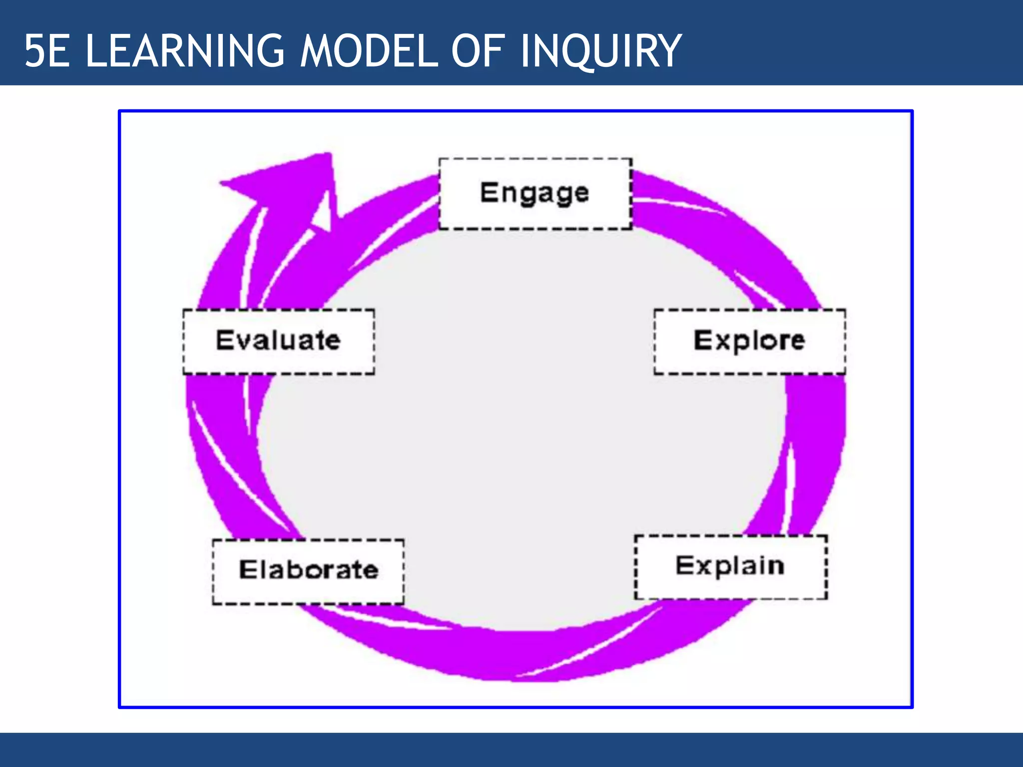 EARNING MODEL
DEPAR TMENT OF EDUCATION
5E LEARNING MODEL OF INQUIRY
 