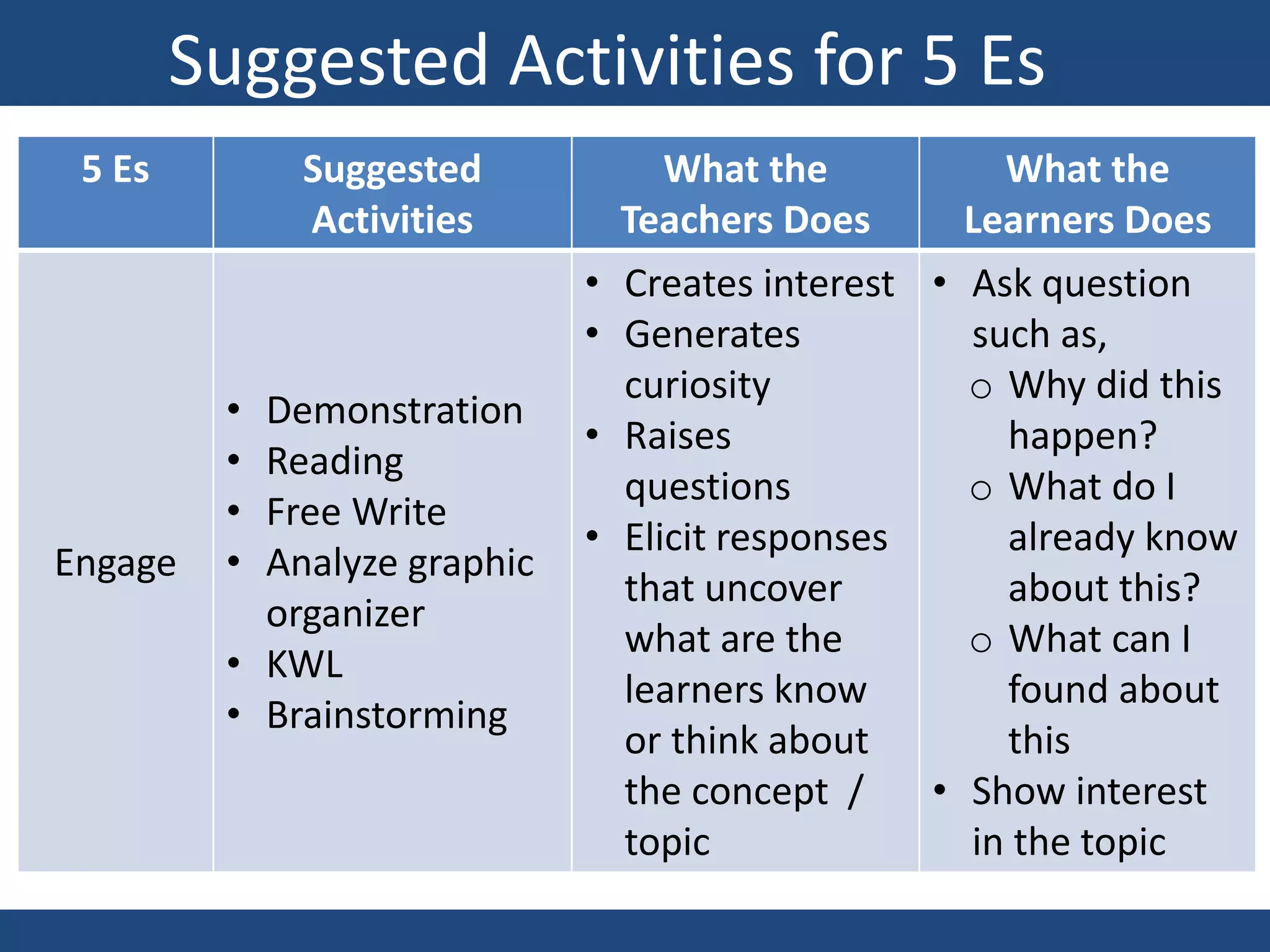 aC
Suggested Activities for 5 Es
5 Es Suggested
Activities
What the
Teachers Does
What the
Learners Does
Engage
• Demonstration
• Reading
• Free Write
• Analyze graphic
organizer
• KWL
• Brainstorming
• Creates interest
• Generates
curiosity
• Raises
questions
• Elicit responses
that uncover
what are the
learners know
or think about
the concept /
topic
• Ask question
such as,
o Why did this
happen?
o What do I
already know
about this?
o What can I
found about
this
• Show interest
in the topic
 