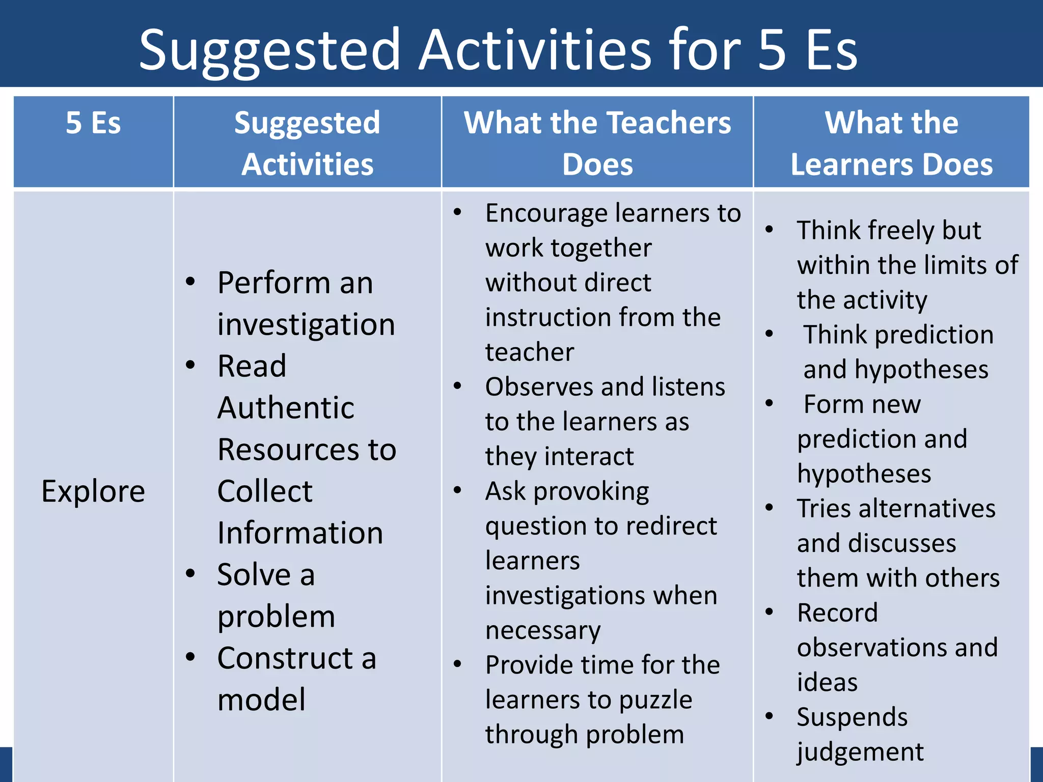 aC
Suggested Activities for 5 Es
5 Es Suggested
Activities
What the Teachers
Does
What the
Learners Does
Explore
• Perform an
investigation
• Read
Authentic
Resources to
Collect
Information
• Solve a
problem
• Construct a
model
• Encourage learners to
work together
without direct
instruction from the
teacher
• Observes and listens
to the learners as
they interact
• Ask provoking
question to redirect
learners
investigations when
necessary
• Provide time for the
learners to puzzle
through problem
• Think freely but
within the limits of
the activity
• Think prediction
and hypotheses
• Form new
prediction and
hypotheses
• Tries alternatives
and discusses
them with others
• Record
observations and
ideas
• Suspends
judgement
 