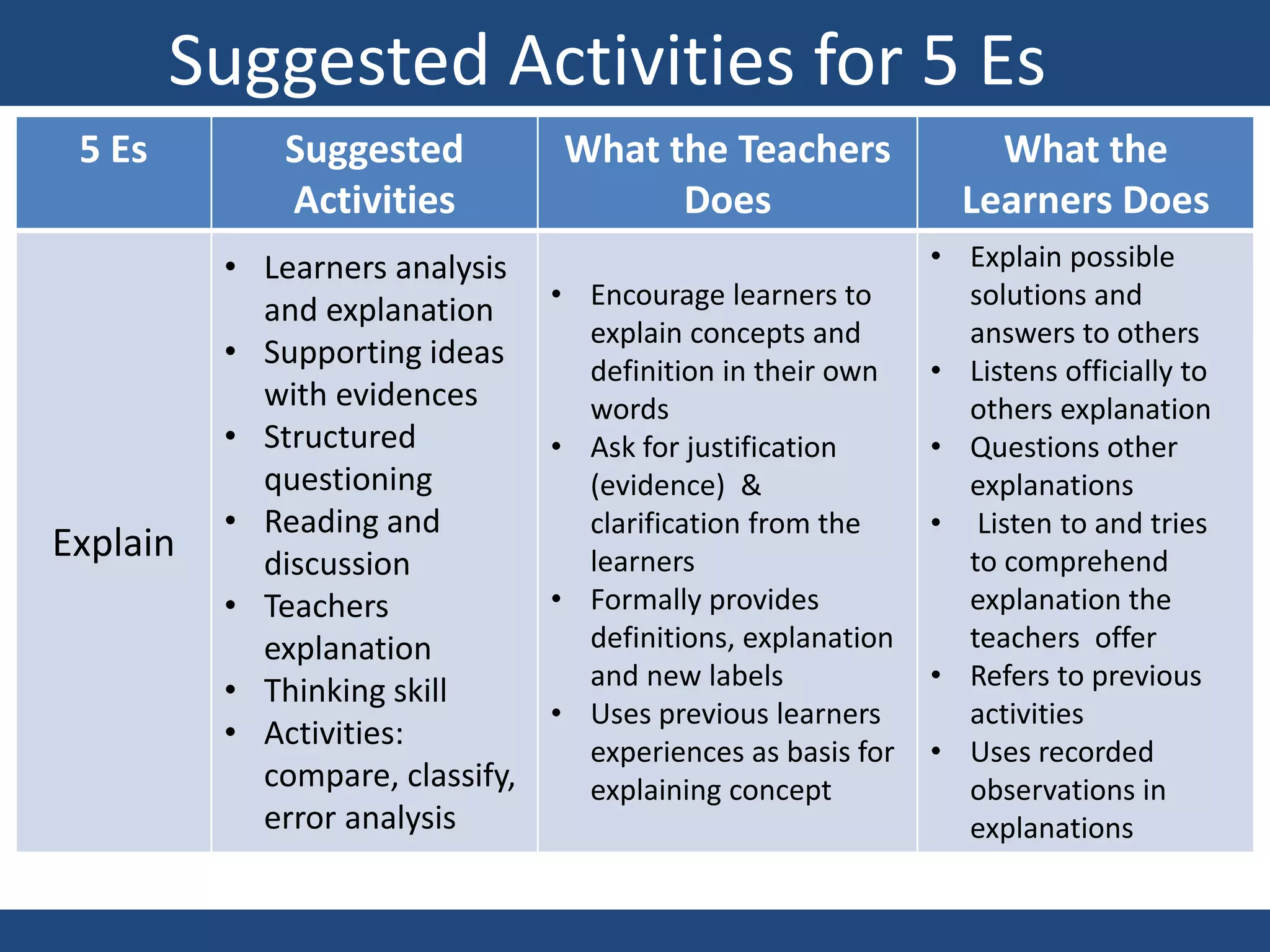 aC
Suggested Activities for 5 Es
5 Es Suggested
Activities
What the Teachers
Does
What the
Learners Does
Explain
• Learners analysis
and explanation
• Supporting ideas
with evidences
• Structured
questioning
• Reading and
discussion
• Teachers
explanation
• Thinking skill
• Activities:
compare, classify,
error analysis
• Encourage learners to
explain concepts and
definition in their own
words
• Ask for justification
(evidence) &
clarification from the
learners
• Formally provides
definitions, explanation
and new labels
• Uses previous learners
experiences as basis for
explaining concept
• Explain possible
solutions and
answers to others
• Listens officially to
others explanation
• Questions other
explanations
• Listen to and tries
to comprehend
explanation the
teachers offer
• Refers to previous
activities
• Uses recorded
observations in
explanations
 