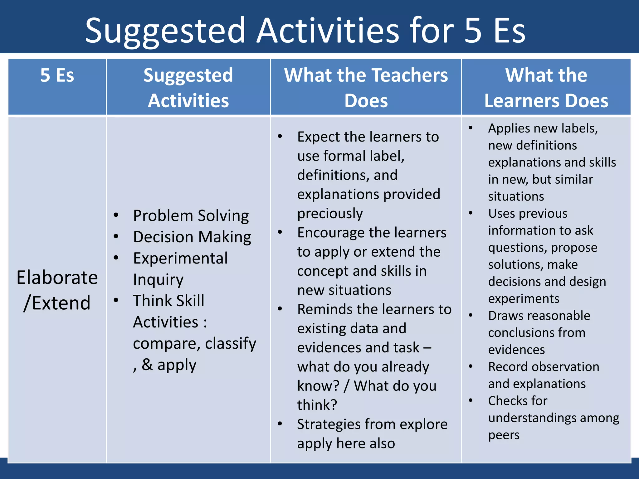 aC
Suggested Activities for 5 Es
5 Es Suggested
Activities
What the Teachers
Does
What the
Learners Does
Elaborate
/Extend
• Problem Solving
• Decision Making
• Experimental
Inquiry
• Think Skill
Activities :
compare, classify
, & apply
• Expect the learners to
use formal label,
definitions, and
explanations provided
preciously
• Encourage the learners
to apply or extend the
concept and skills in
new situations
• Reminds the learners to
existing data and
evidences and task –
what do you already
know? / What do you
think?
• Strategies from explore
apply here also
• Applies new labels,
new definitions
explanations and skills
in new, but similar
situations
• Uses previous
information to ask
questions, propose
solutions, make
decisions and design
experiments
• Draws reasonable
conclusions from
evidences
• Record observation
and explanations
• Checks for
understandings among
peers
 