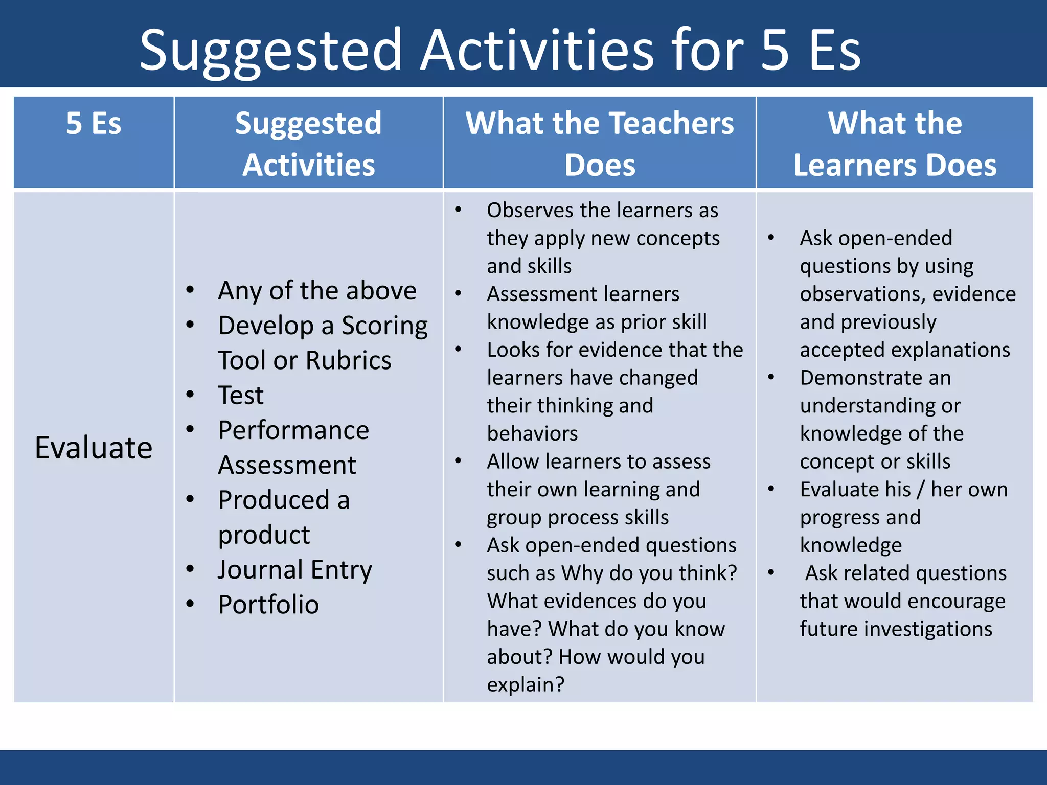 aC
Suggested Activities for 5 Es
5 Es Suggested
Activities
What the Teachers
Does
What the
Learners Does
Evaluate
• Any of the above
• Develop a Scoring
Tool or Rubrics
• Test
• Performance
Assessment
• Produced a
product
• Journal Entry
• Portfolio
• Observes the learners as
they apply new concepts
and skills
• Assessment learners
knowledge as prior skill
• Looks for evidence that the
learners have changed
their thinking and
behaviors
• Allow learners to assess
their own learning and
group process skills
• Ask open-ended questions
such as Why do you think?
What evidences do you
have? What do you know
about? How would you
explain?
• Ask open-ended
questions by using
observations, evidence
and previously
accepted explanations
• Demonstrate an
understanding or
knowledge of the
concept or skills
• Evaluate his / her own
progress and
knowledge
• Ask related questions
that would encourage
future investigations
 