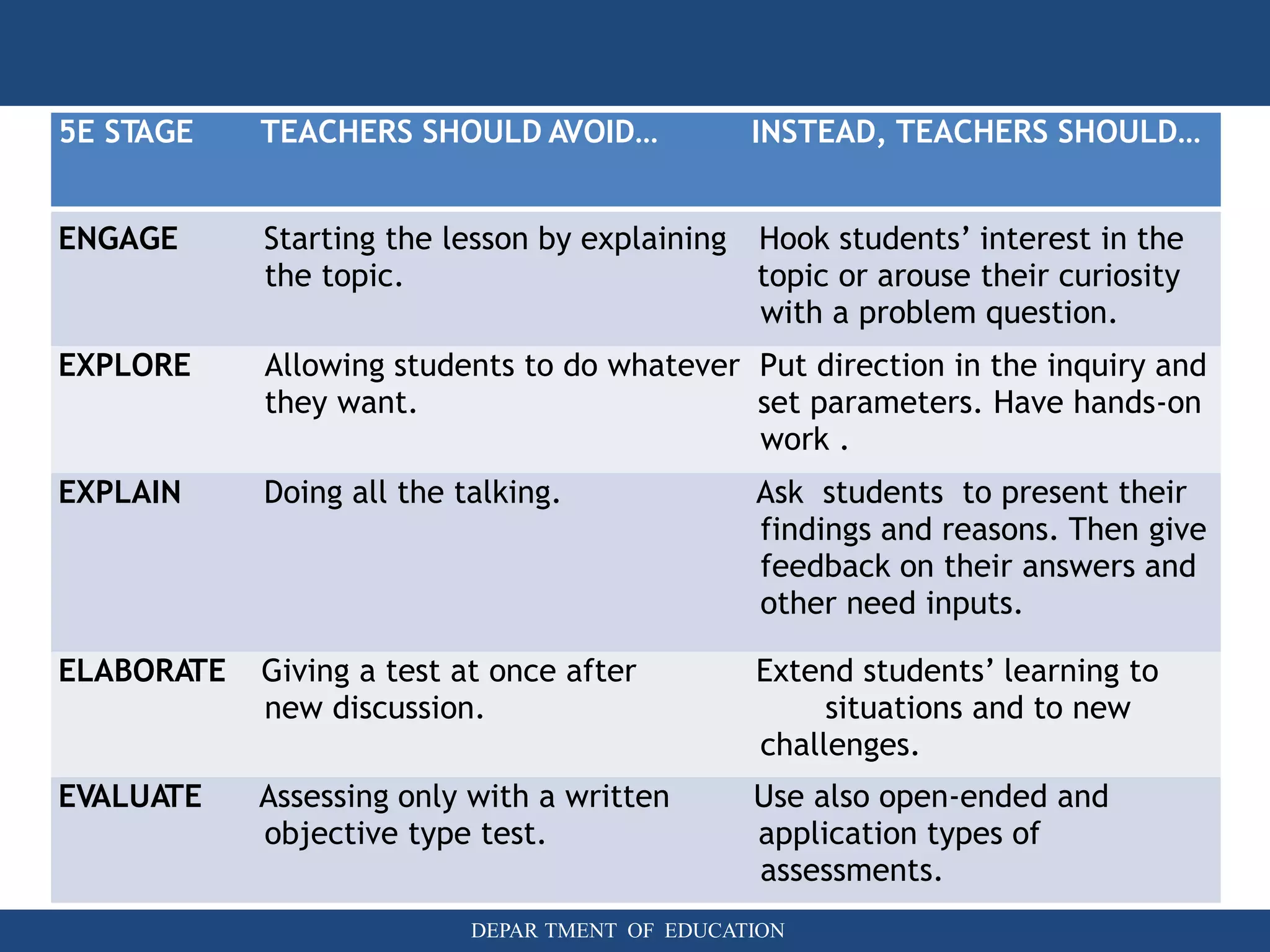 DEPAR TMENT OF EDUCATION
5E STAGE TEACHERS SHOULD AVOID… INSTEAD, TEACHERS SHOULD…
ENGAGE Starting the lesson by explaining Hook students’ interest in the
the topic. topic or arouse their curiosity
with a problem question.
EXPLORE Allowing students to do whatever Put direction in the inquiry and
they want. set parameters. Have hands-on
work .
EXPLAIN Doing all the talking. Ask students to present their
findings and reasons. Then give
feedback on their answers and
other need inputs.
ELABORATE Giving a test at once after Extend students’ learning to
new discussion. situations and to new
challenges.
EVALUATE Assessing only with a written Use also open-ended and
objective type test. application types of
assessments.
 