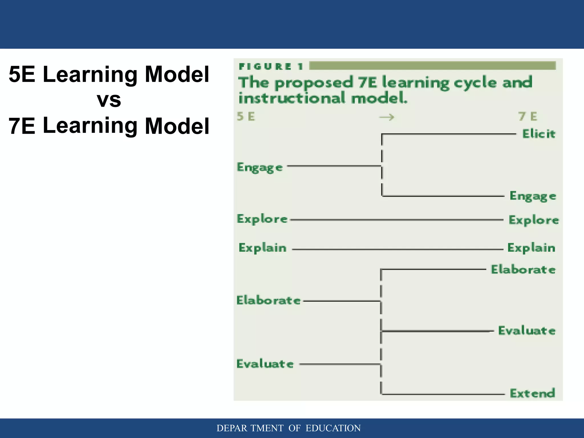 5E Learning
vs
Learning
Model
7E Model
DEPAR TMENT OF EDUCATION
 