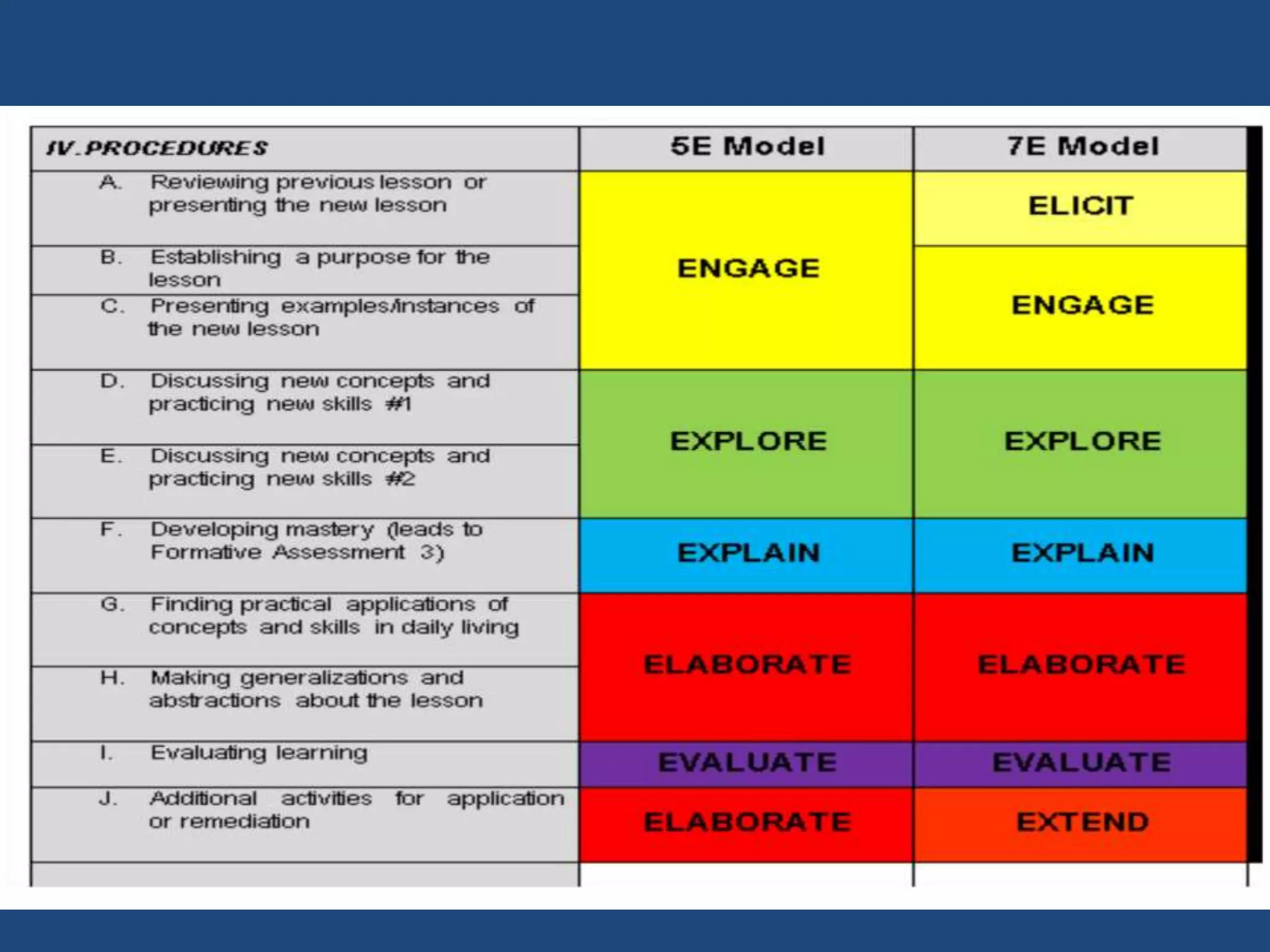 DLL/DLP Procedures vs 5E vs 7E
DEPAR TMENT OF EDUCATION
 