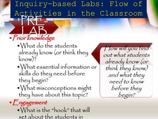 Inquiry-based Labs: Flow of 
Activities in the Classroom 
PRE-LAB 
•Prior knowledge 
•What do the students 
already know (or think they 
know)? 
•What essential information or 
skills do they need before 
they begin? 
•What misconceptions might 
they have about this topic? 
•Engagement 
•What is the “hook” that will 
set about the students in 
How will you find 
out what students 
already know (or 
think they know) 
and what they 
need to know 
before they 
begin? 
 