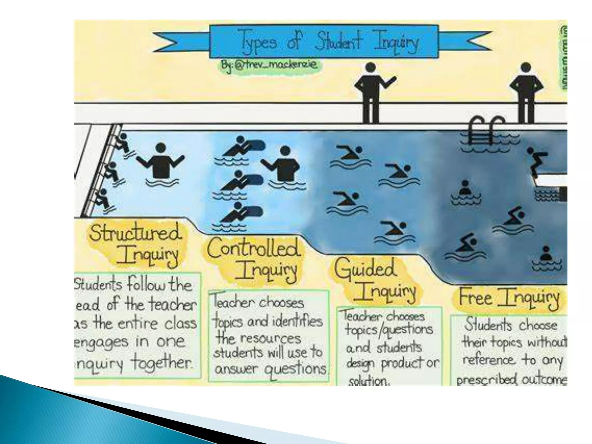 inquiry Based learning