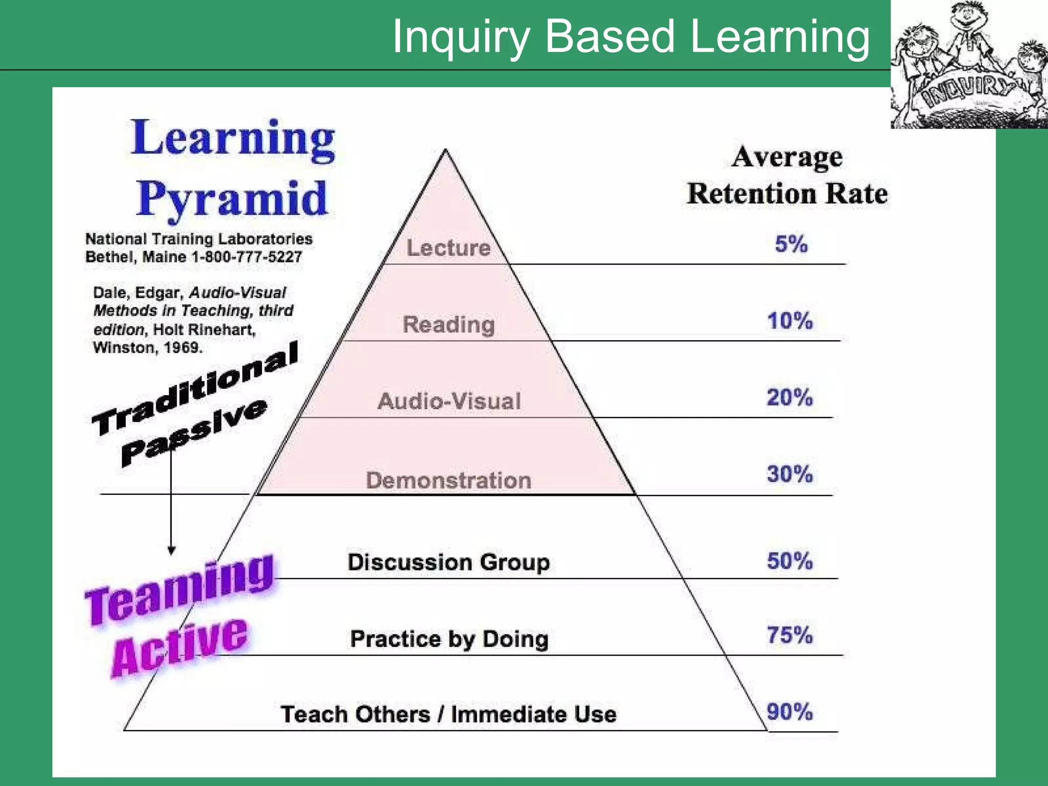 Inquiry Based Learning 