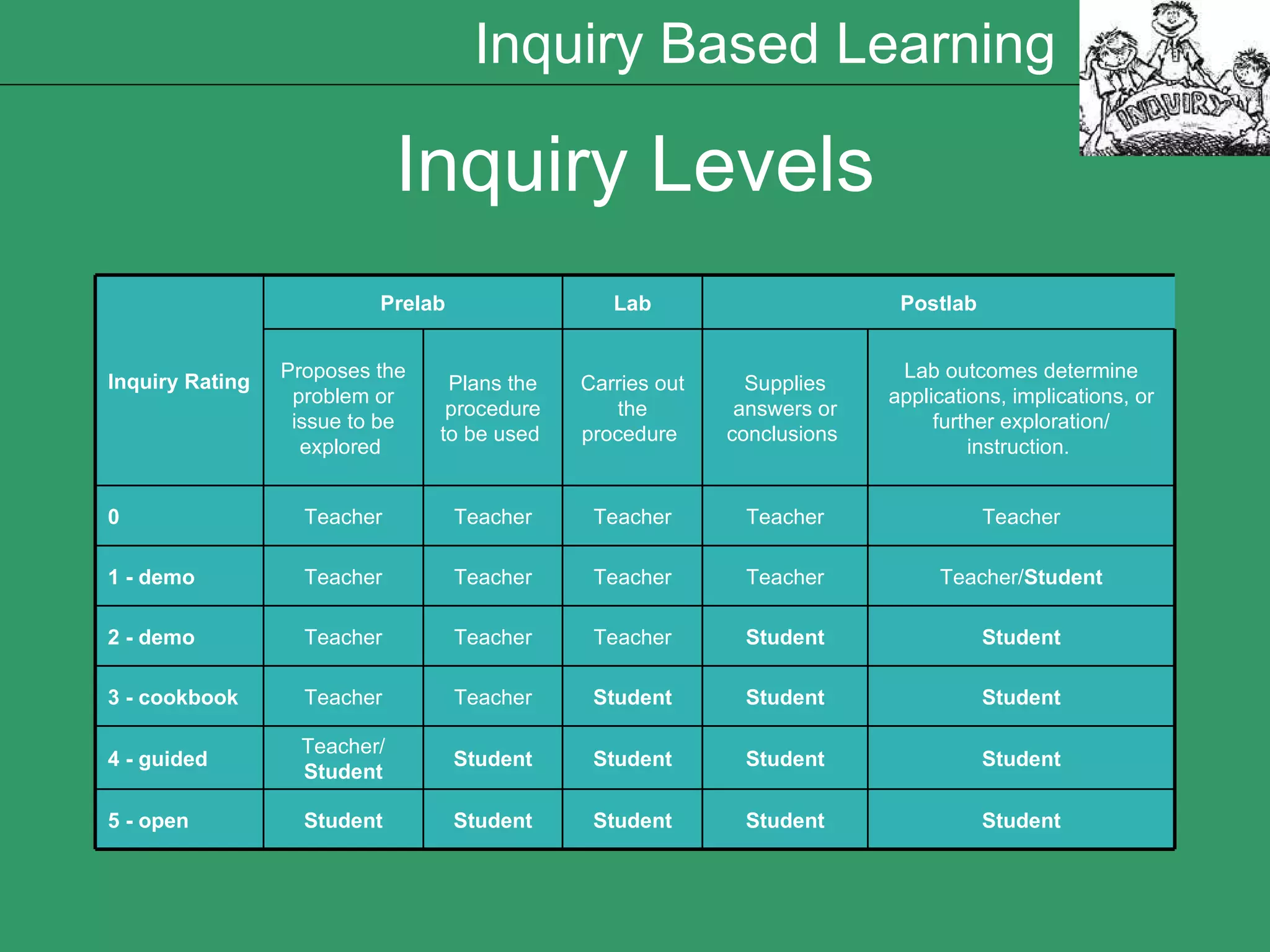 Inquiry Levels Inquiry Based Learning Student Student Student Student Student 5 - open Student Student Student Student Teacher/  Student 4 - guided Student Student Student Teacher Teacher 3 - cookbook Student Student Teacher Teacher Teacher 2 - demo Teacher/ Student Teacher Teacher Teacher Teacher 1 - demo Teacher Teacher Teacher Teacher Teacher 0 Lab outcomes determine applications, implications, or further exploration/ instruction.  Supplies answers or conclusions  Carries out the procedure  Plans the procedure to be used  Proposes the problem or issue to be explored  Postlab Lab Prelab Inquiry Rating 