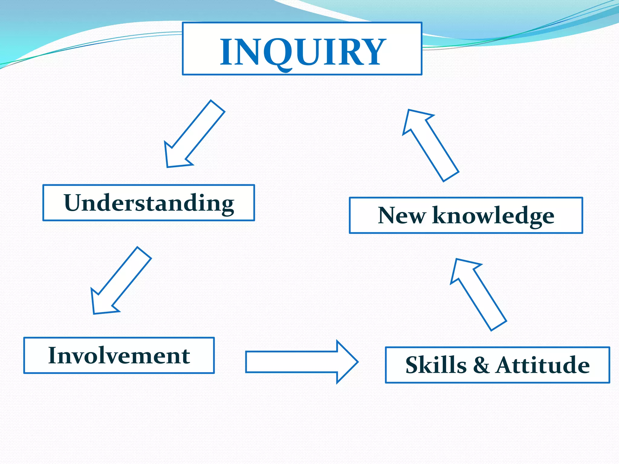 INQUIRY


 Understanding
                    New knowledge




Involvement             Skills & Attitude
 
