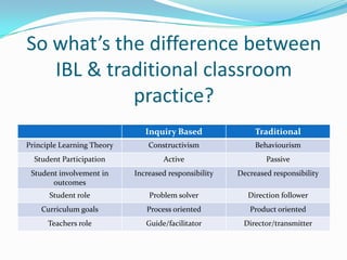 So what’s the difference between
   IBL & traditional classroom
            practice?
                               Inquiry Based                Traditional
Principle Learning Theory       Constructivism              Behaviourism
  Student Participation             Active                     Passive
 Student involvement in     Increased responsibility   Decreased responsibility
       outcomes
      Student role              Problem solver            Direction follower
    Curriculum goals           Process oriented           Product oriented
      Teachers role            Guide/facilitator        Director/transmitter
 