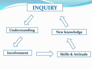 INQUIRY


 Understanding
                    New knowledge




Involvement             Skills & Attitude
 